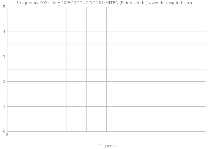 Búsquedas 2024 de HINGE PRODUCTIONS LIMITED (Reino Unido) 