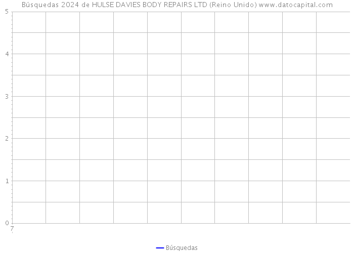 Búsquedas 2024 de HULSE DAVIES BODY REPAIRS LTD (Reino Unido) 