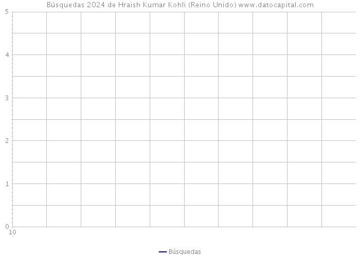 Búsquedas 2024 de Hraish Kumar Kohli (Reino Unido) 