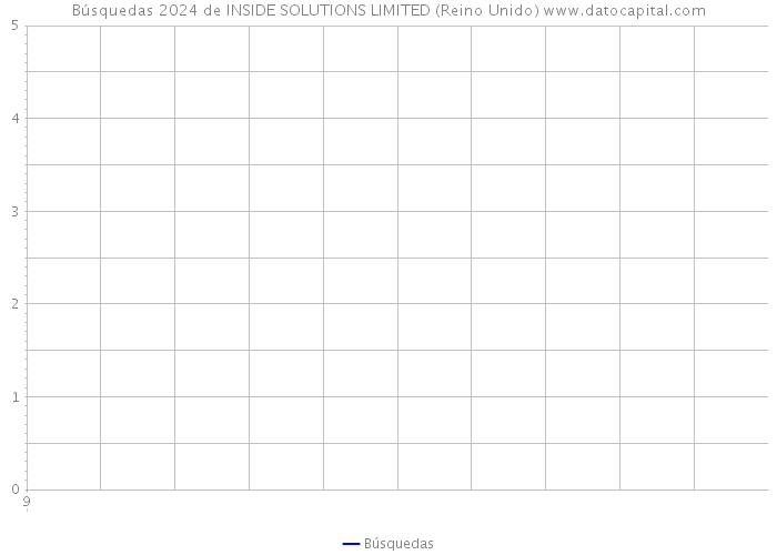 Búsquedas 2024 de INSIDE SOLUTIONS LIMITED (Reino Unido) 