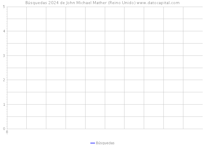 Búsquedas 2024 de John Michael Mather (Reino Unido) 