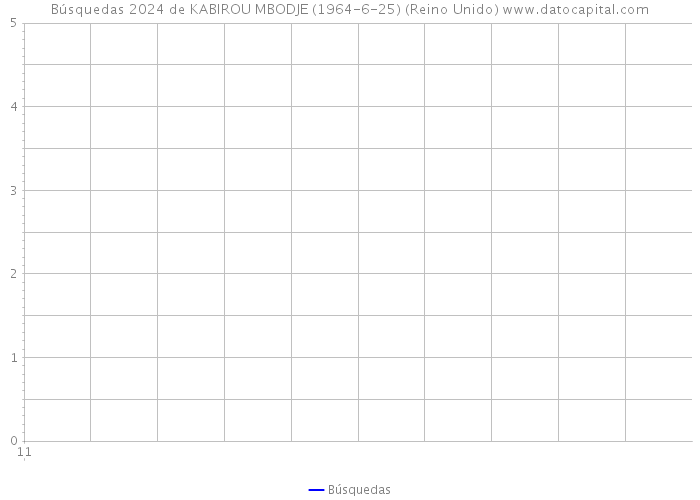 Búsquedas 2024 de KABIROU MBODJE (1964-6-25) (Reino Unido) 