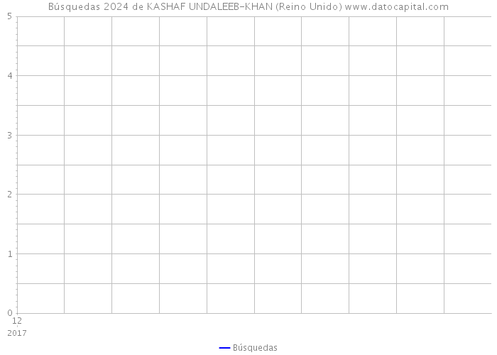 Búsquedas 2024 de KASHAF UNDALEEB-KHAN (Reino Unido) 