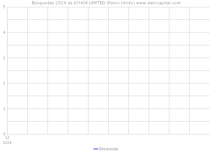 Búsquedas 2024 de KIYANI LIMITED (Reino Unido) 