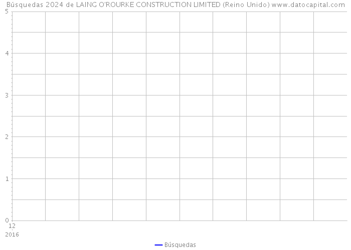 Búsquedas 2024 de LAING O'ROURKE CONSTRUCTION LIMITED (Reino Unido) 