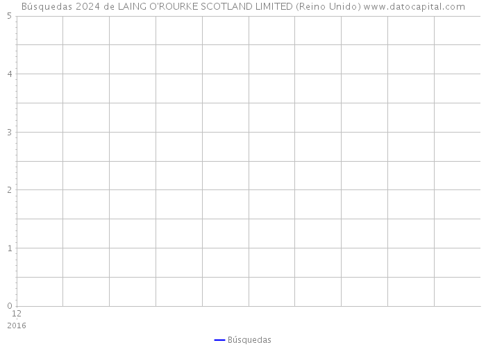 Búsquedas 2024 de LAING O'ROURKE SCOTLAND LIMITED (Reino Unido) 
