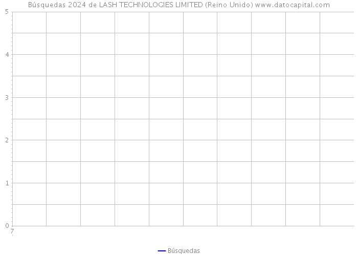 Búsquedas 2024 de LASH TECHNOLOGIES LIMITED (Reino Unido) 