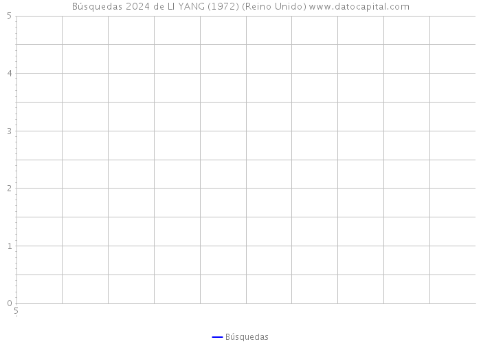 Búsquedas 2024 de LI YANG (1972) (Reino Unido) 