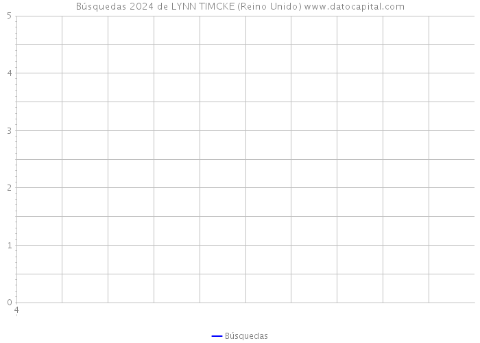 Búsquedas 2024 de LYNN TIMCKE (Reino Unido) 