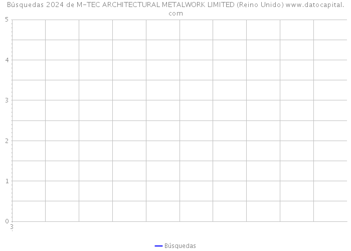 Búsquedas 2024 de M-TEC ARCHITECTURAL METALWORK LIMITED (Reino Unido) 