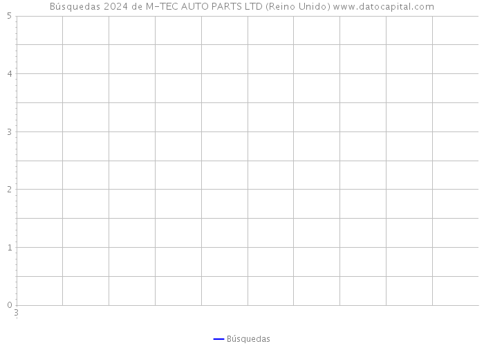 Búsquedas 2024 de M-TEC AUTO PARTS LTD (Reino Unido) 