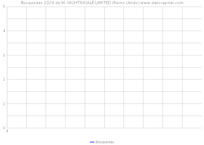 Búsquedas 2024 de M. NIGHTINGALE LIMITED (Reino Unido) 