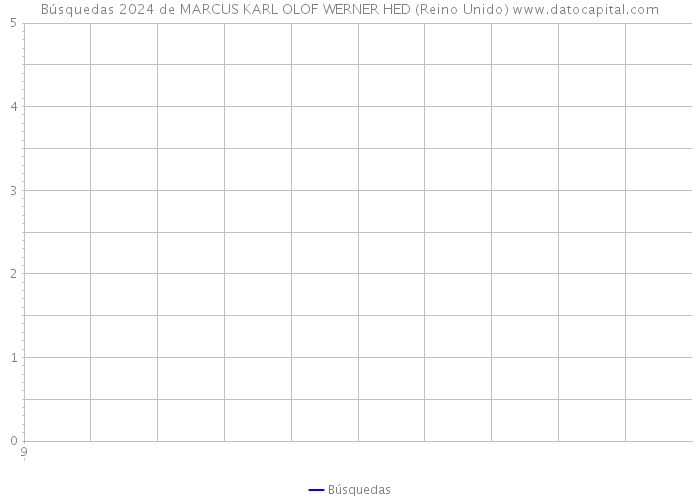 Búsquedas 2024 de MARCUS KARL OLOF WERNER HED (Reino Unido) 