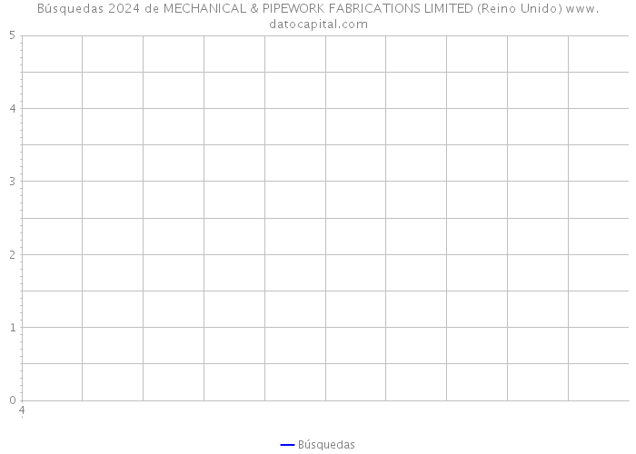 Búsquedas 2024 de MECHANICAL & PIPEWORK FABRICATIONS LIMITED (Reino Unido) 