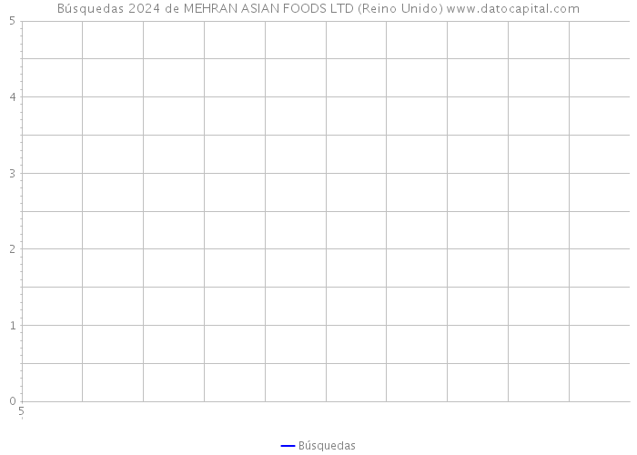 Búsquedas 2024 de MEHRAN ASIAN FOODS LTD (Reino Unido) 