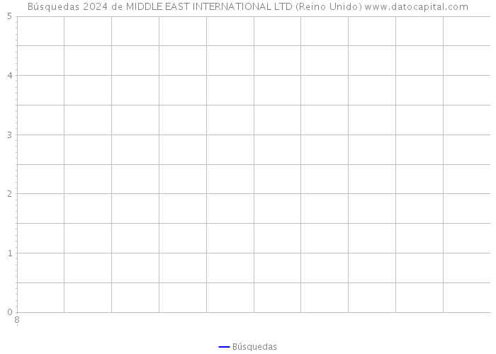 Búsquedas 2024 de MIDDLE EAST INTERNATIONAL LTD (Reino Unido) 
