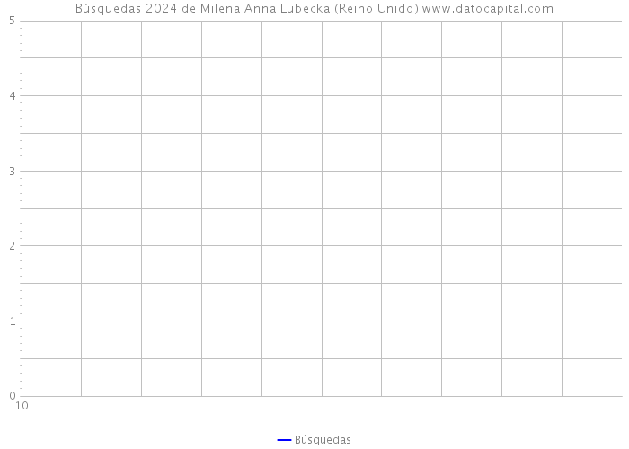 Búsquedas 2024 de Milena Anna Lubecka (Reino Unido) 