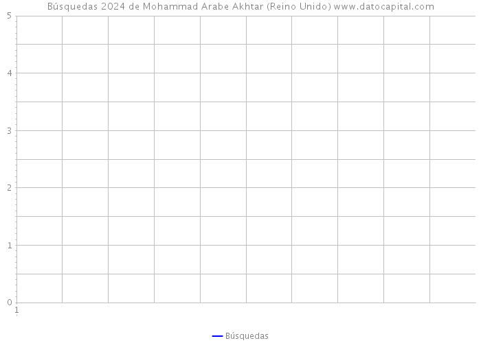 Búsquedas 2024 de Mohammad Arabe Akhtar (Reino Unido) 
