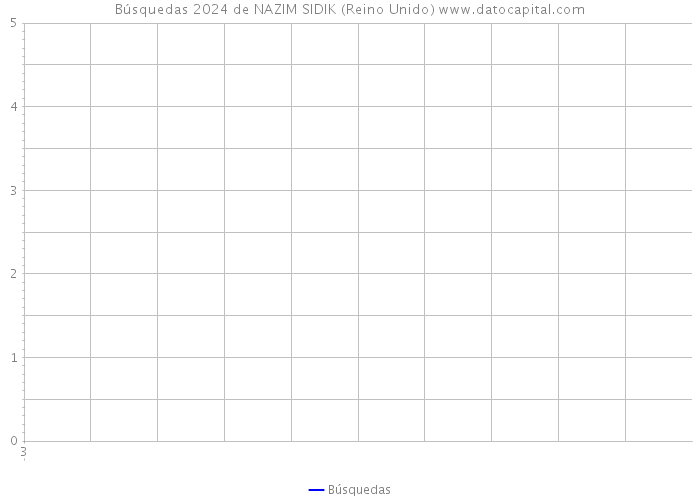 Búsquedas 2024 de NAZIM SIDIK (Reino Unido) 