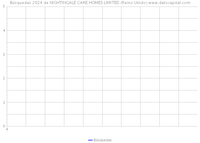 Búsquedas 2024 de NIGHTINGALE CARE HOMES LIMITED (Reino Unido) 