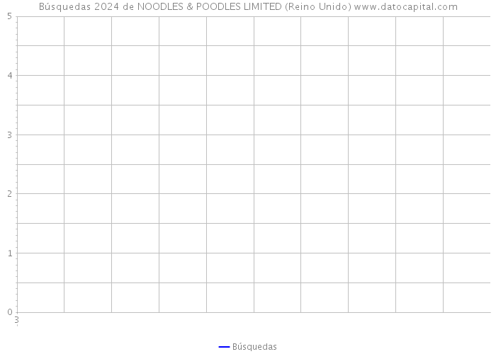 Búsquedas 2024 de NOODLES & POODLES LIMITED (Reino Unido) 