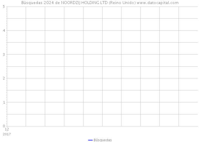 Búsquedas 2024 de NOORDZIJ HOLDING LTD (Reino Unido) 