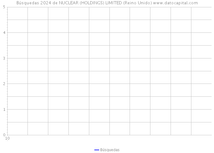 Búsquedas 2024 de NUCLEAR (HOLDINGS) LIMITED (Reino Unido) 