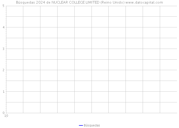 Búsquedas 2024 de NUCLEAR COLLEGE LIMITED (Reino Unido) 