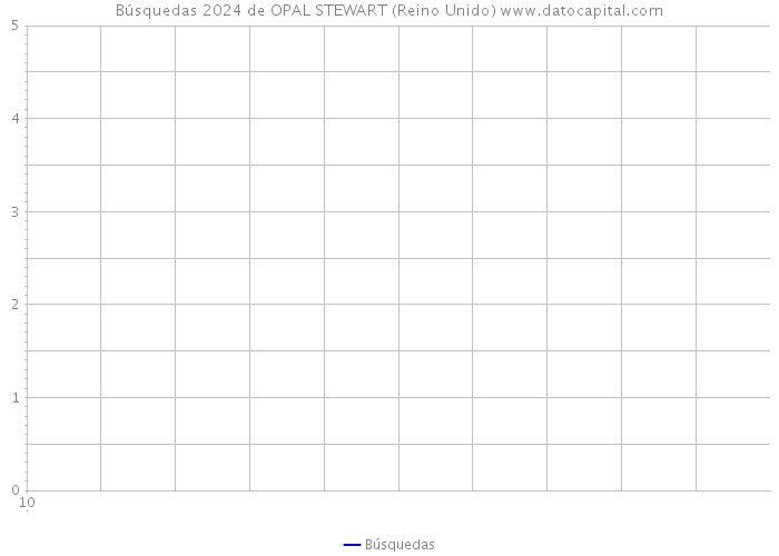 Búsquedas 2024 de OPAL STEWART (Reino Unido) 