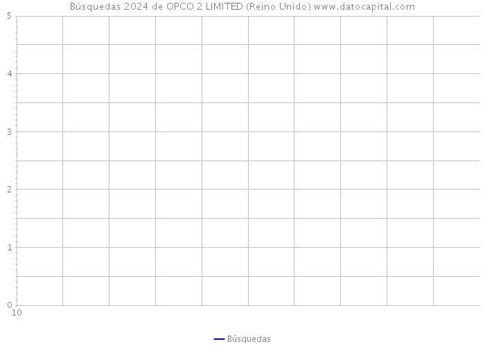 Búsquedas 2024 de OPCO 2 LIMITED (Reino Unido) 