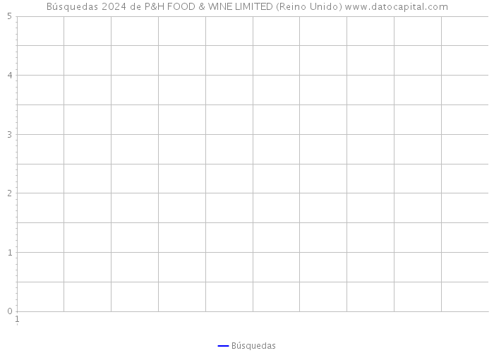 Búsquedas 2024 de P&H FOOD & WINE LIMITED (Reino Unido) 
