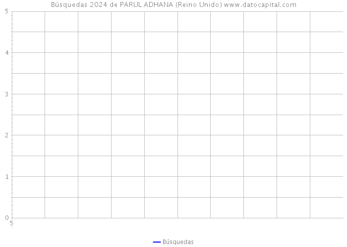 Búsquedas 2024 de PARUL ADHANA (Reino Unido) 