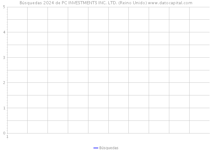 Búsquedas 2024 de PC INVESTMENTS INC. LTD. (Reino Unido) 