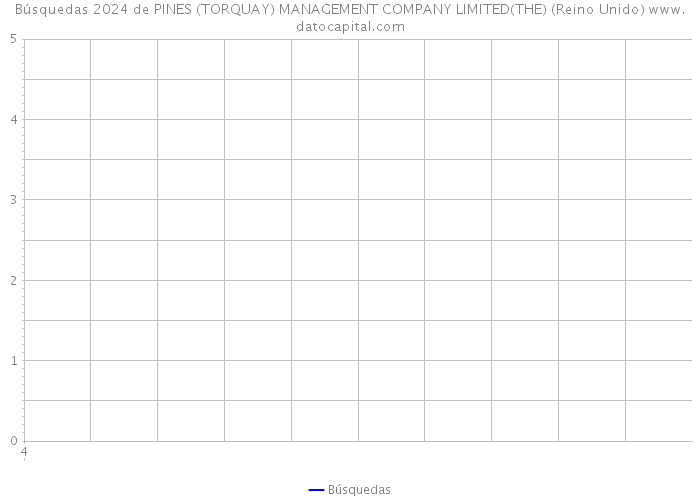 Búsquedas 2024 de PINES (TORQUAY) MANAGEMENT COMPANY LIMITED(THE) (Reino Unido) 