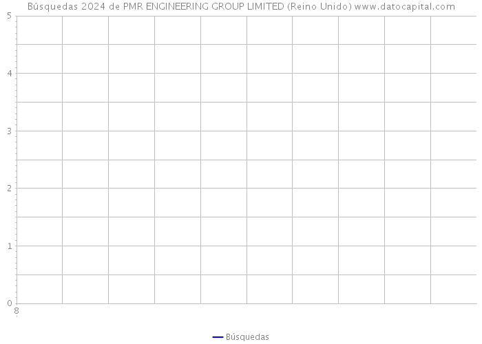 Búsquedas 2024 de PMR ENGINEERING GROUP LIMITED (Reino Unido) 