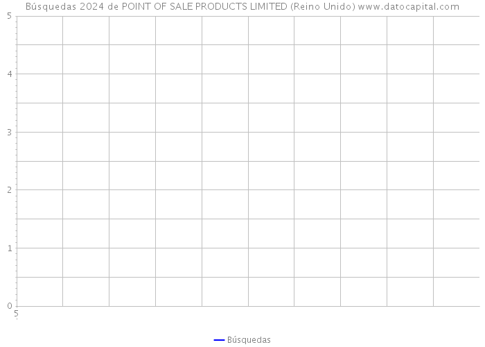 Búsquedas 2024 de POINT OF SALE PRODUCTS LIMITED (Reino Unido) 