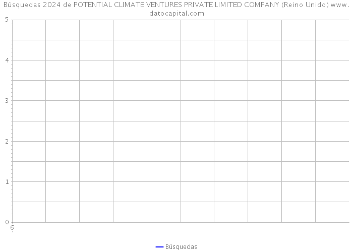 Búsquedas 2024 de POTENTIAL CLIMATE VENTURES PRIVATE LIMITED COMPANY (Reino Unido) 