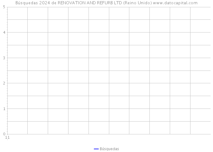 Búsquedas 2024 de RENOVATION AND REFURB LTD (Reino Unido) 