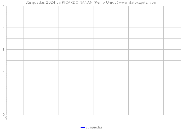 Búsquedas 2024 de RICARDO NANAN (Reino Unido) 
