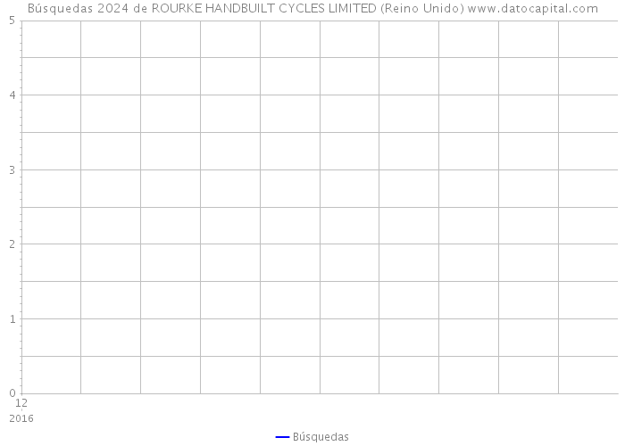 Búsquedas 2024 de ROURKE HANDBUILT CYCLES LIMITED (Reino Unido) 