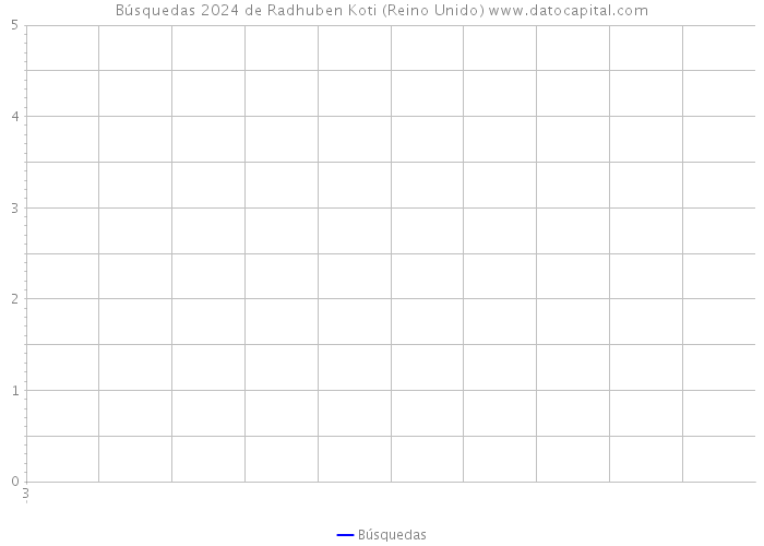 Búsquedas 2024 de Radhuben Koti (Reino Unido) 