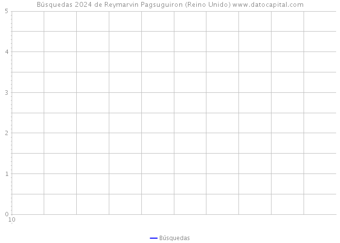 Búsquedas 2024 de Reymarvin Pagsuguiron (Reino Unido) 