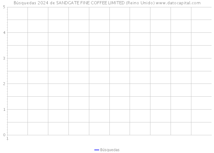 Búsquedas 2024 de SANDGATE FINE COFFEE LIMITED (Reino Unido) 
