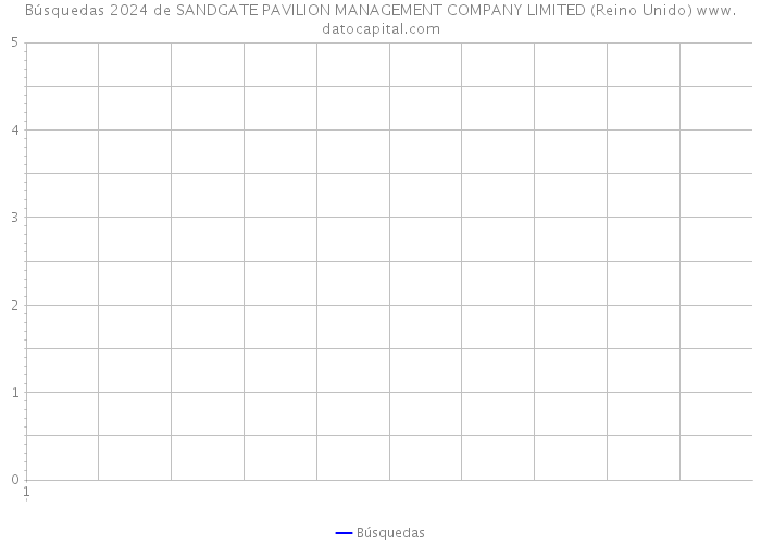 Búsquedas 2024 de SANDGATE PAVILION MANAGEMENT COMPANY LIMITED (Reino Unido) 