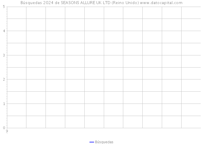 Búsquedas 2024 de SEASONS ALLURE UK LTD (Reino Unido) 