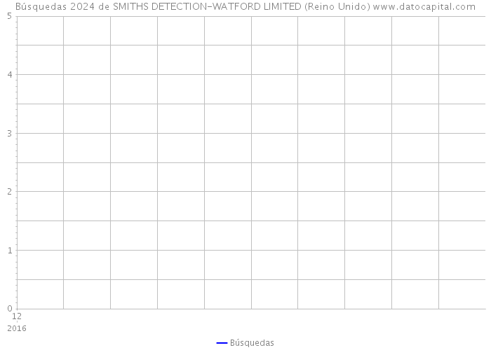 Búsquedas 2024 de SMITHS DETECTION-WATFORD LIMITED (Reino Unido) 