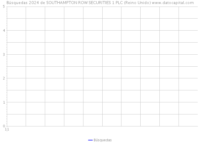 Búsquedas 2024 de SOUTHAMPTON ROW SECURITIES 1 PLC (Reino Unido) 