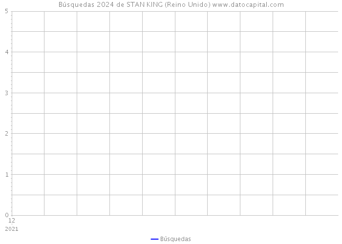 Búsquedas 2024 de STAN KING (Reino Unido) 