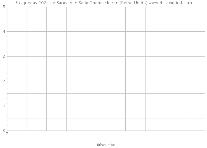 Búsquedas 2024 de Saravanan Solia Dhanasekaren (Reino Unido) 