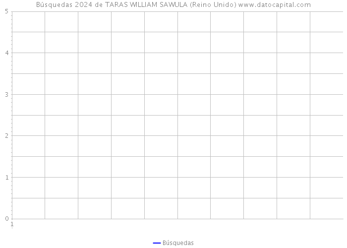 Búsquedas 2024 de TARAS WILLIAM SAWULA (Reino Unido) 